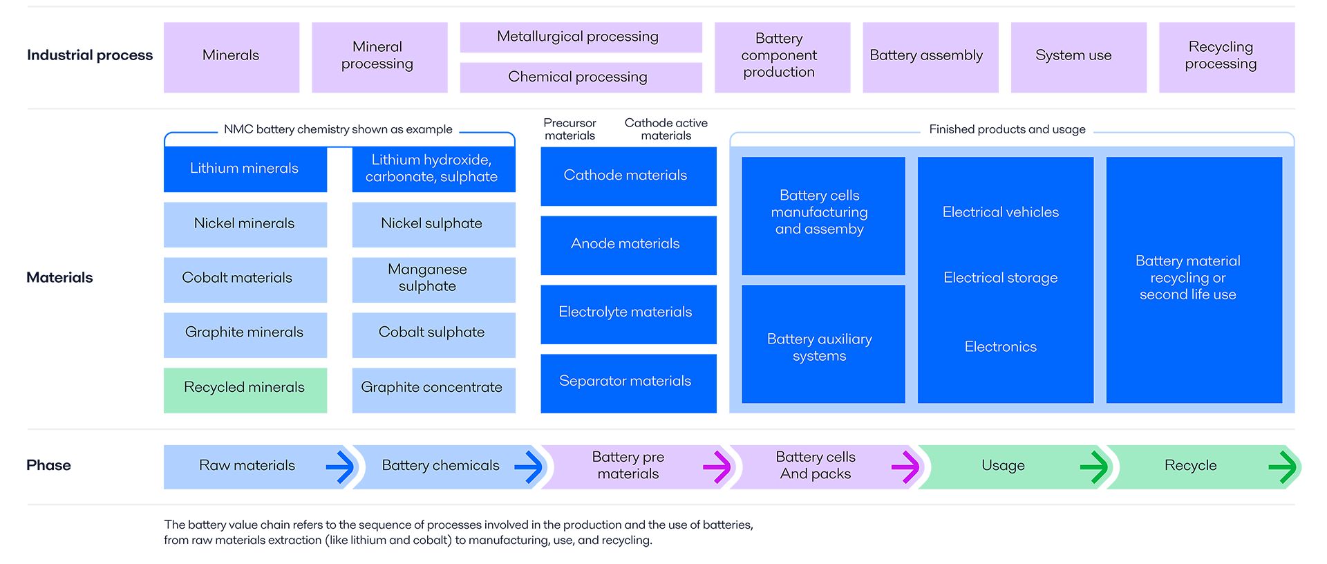 Battery value chain no white space
