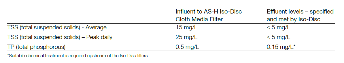 Performance of the Alfa Laval AS-H Iso-Disc Cloth Media Filters at the Inglewood Wastewater treatment plant, Canada