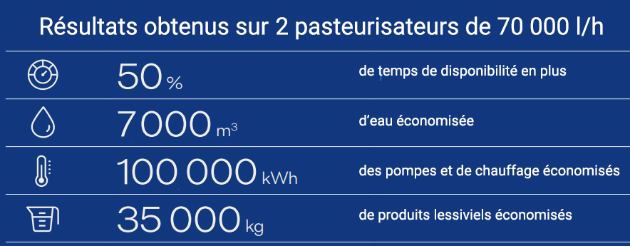 Economies chiffr&eacute;es obtenues sur 2 pasteurisateurs avec Extend pour le  traitement des biofilms en laiterie