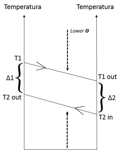 scambio termico teoria, theta basso