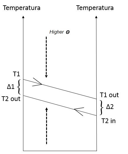 scambio termico teoria, theta alto